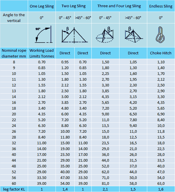 Wire Rope Load Chart