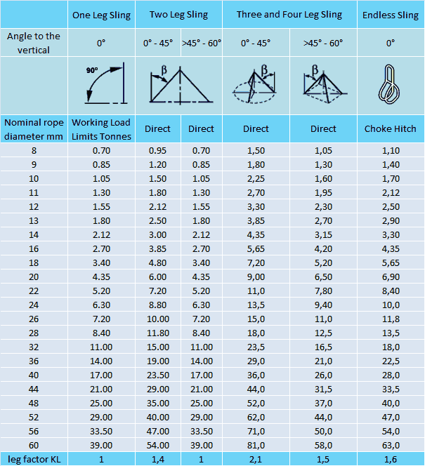 Working Load Limits For Fibre Core Wire Rope Slings - Table 3